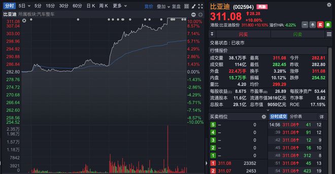比亚迪涨停行情分析_比亚迪涨停后怎么走_